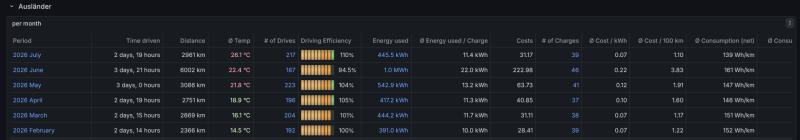 Screenshot 2026-07-31 at 20-44-51 Statistics - TeslaMate - Dashboards - Grafana.png