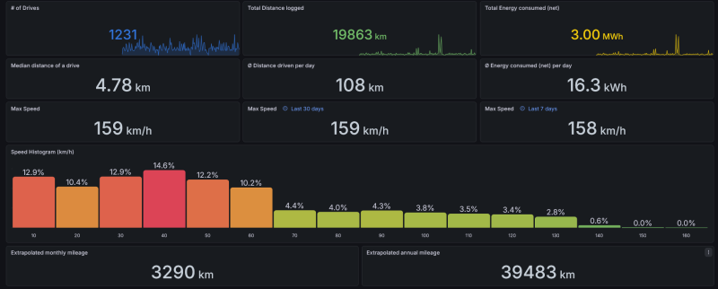 Screenshot 2026-08-01 at 16-05-01 Drive Stats - TeslaMate - Dashboards - Grafana.png